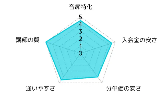 シア―ミュージック 錦糸町校 評価