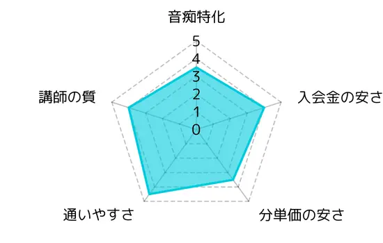 JAMMUSIC 両国校 評価