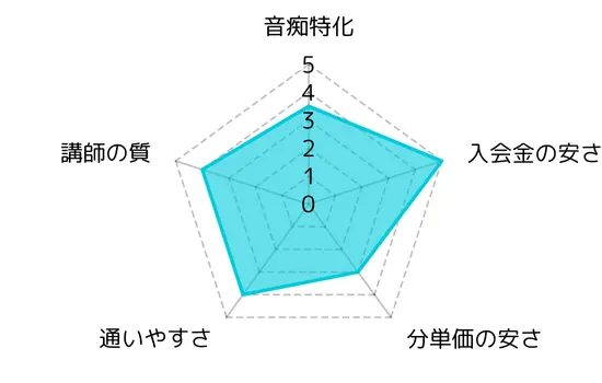 モア東京ボーカル教室 錦糸町校 評価